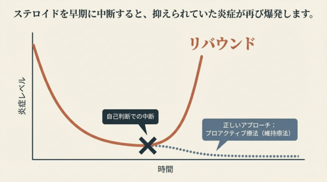 ステロイド中断による炎症レベルの再上昇（リバウンド）と、プロアクティブ療法による緩やかな改善を示す折れ線グラフ。