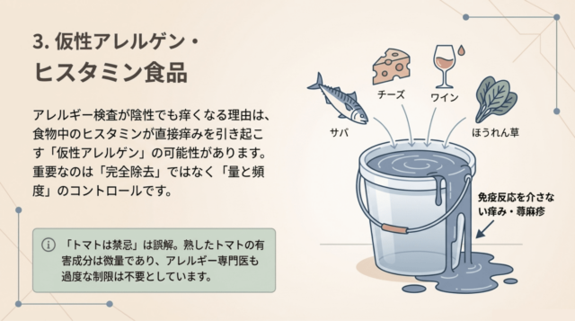 ヒスタミンを多く含む、または放出を促す食品（サバ、ワイン、チーズ、ほうれん草など）のイラストと、免疫反応を介さない痒みの仕組みについての説明図。