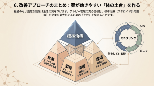 ピラミッド構造の図。頂点に「標準治療」があり、それを支える土台として「食事」「姿勢」「環境」のセクションが配置されている。右側には「いつ・どこで・何をしている時」というモニタリングのサイクルが描かれている。