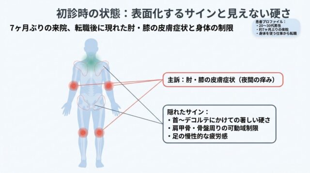 人体図を用いて主訴の皮膚症状と、首や骨盤周りに隠れた可視化できない硬さを示した図