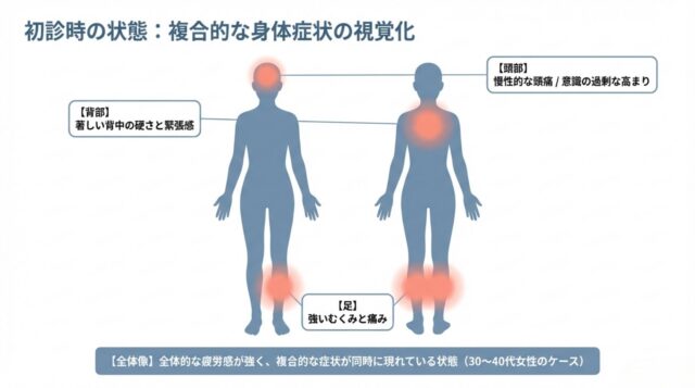 過去の貧血が自律神経の乱れや脳の過敏化を引き起こし、全身症状に繋がる流れを示した図。