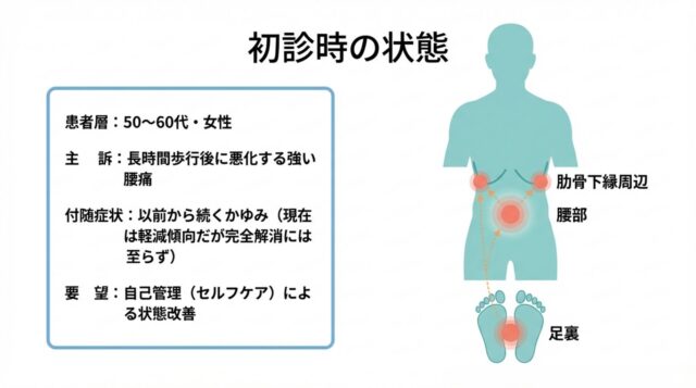 50〜60代女性の初診時の状態。足裏、腰部、肋骨下縁に負担がかかっていることを示した図解