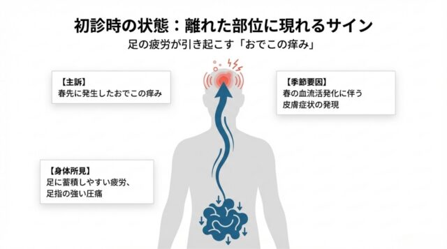 春のおでこの痒みと足指の圧痛の関連性を示した症例の概要図