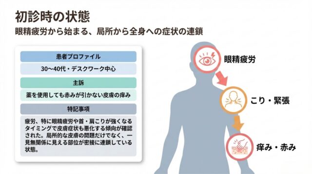 デスクワークに従事する30〜40代患者の症例。眼精疲労、首・肩の緊張、皮膚の痒みの3つが円環状につながり、互いに悪影響を及ぼし合っている連鎖図。 