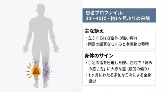  30〜40代の人物イメージの横に、左ふくらはぎの痺れ、両足のむくみ、多忙による全身疲労といった初診時の状態がリストアップされているスライド。