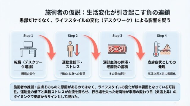 デスクワーク増加から運動不足、血流停滞を経て皮膚症状が出るまでの流れを解説した図
