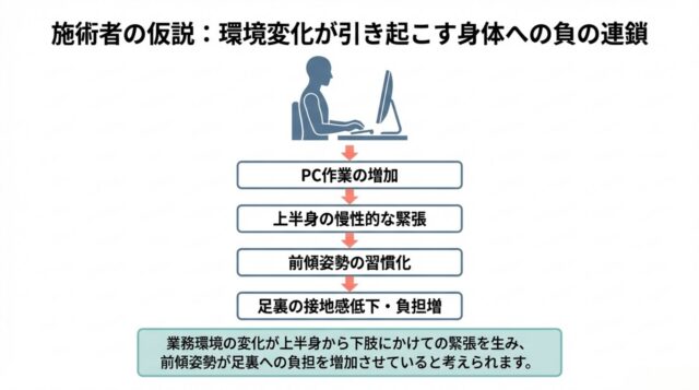 PC作業増加から、上半身の緊張、前傾姿勢、足裏の負担増へとつながる負の連鎖を示した図