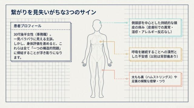 「繋がりを見失いがちな3つのサイン」という見出しの下に、患者の属性と具体的な3つの身体的症状がテキストで箇条書きにされたスライド。