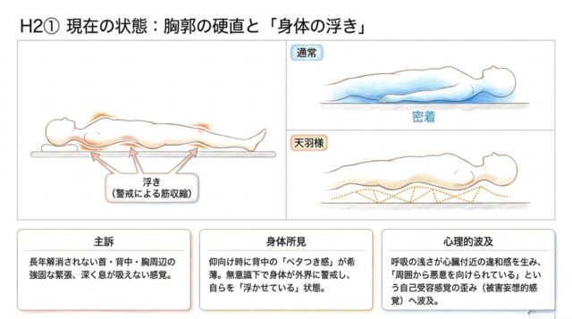 「現在の状態」と題されたスライド。左に身体の浮きを示す図解、右に主訴・身体所見・心理的波及のテキスト説明。