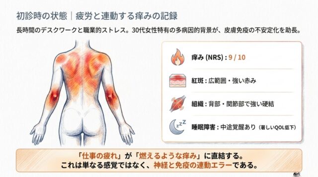 30代女性の背面図。背中と肘に赤い炎症範囲が示され、横には「痒み (NRS): 9/10」「睡眠障害あり」といった初診時の症状データが箇条書きされたスライド。