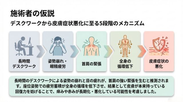 パソコン作業中の不良姿勢から始まり、眼精疲労、首肩の緊張、血流低下を経て、最終的に皮膚のバリア機能が壊れ赤みが生じるまでのメカニズムを説明する5ステップの図解。  