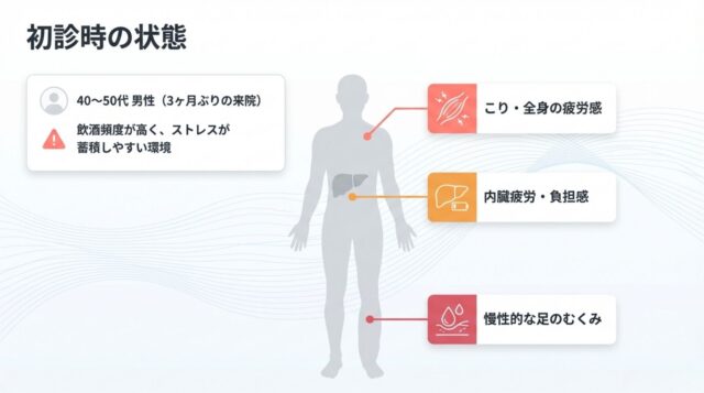  40〜50代男性のイラストの周囲に、「飲酒頻度が高く、ストレスが蓄積しやすい環境」「こり・全身の疲労感」「内臓疲労・負担感」「慢性的な足のむくみ」といった初診時の課題が示されている図。  