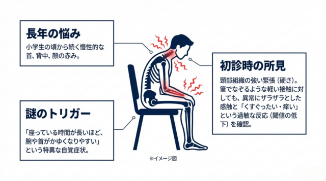 椅子に座り、首を前に出して背中を丸めた姿勢の男性のイラスト。首と腕の部分に赤みと痒みを示すマークがあり、右側に初診時の所見がテキストで記載されている。