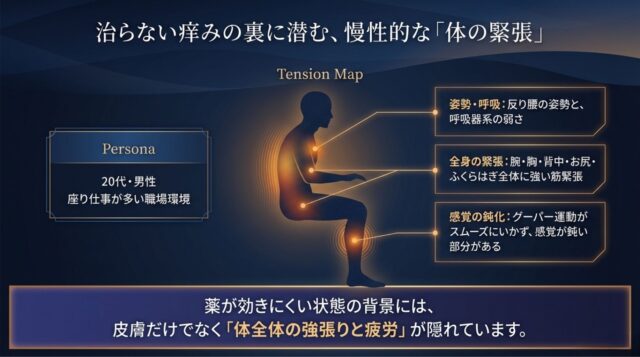 20代男性のアイコンと、緊張しやすい部位（腕、胸、背中など）を示した図