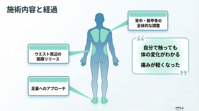 背中、ウエスト、足裏への施術ポイントと「痛みが軽くなった」という患者様の感想を記した図