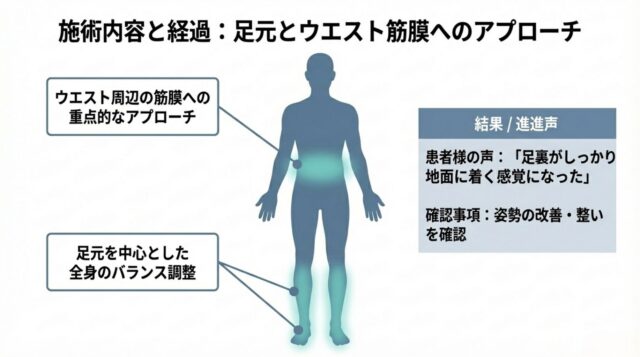 ウエストと足元へのアプローチ箇所と、足裏の接地感が回復したという感想を示した図