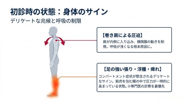 初診時の身体サインと巻き肩による呼吸の制限