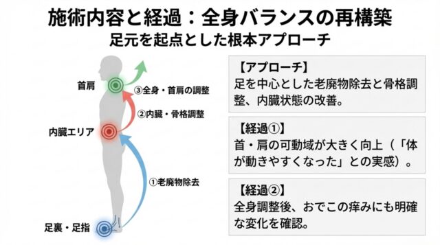 足元・内臓・全身の3段階アプローチによる施術経過の図解