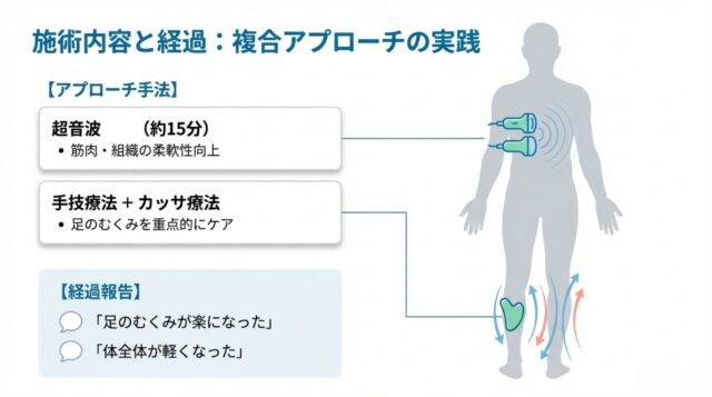 施術メニュー（超音波治療、手技、カッサ）のリストと、それに対する経過報告（足や体の軽さ）をまとめたテキストベースのスライド。
