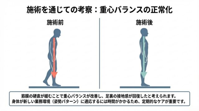 施術前後の姿勢を比較し、前傾姿勢から垂直な重心バランスへと整った様子を示した図
