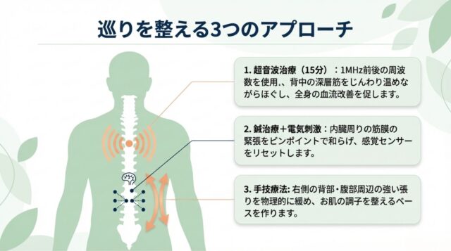 超音波、鍼、手技療法の3つのアプローチで巡りを整える手順を示した図解
