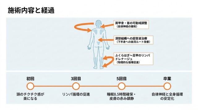 人体背面の図にオレンジの矢印で施術箇所（首・腰・足）が指し示され、その右側に初回から卒業までの経過（睡眠時間の確保や赤みの鎮静など）がステップ状に書かれた図解。
