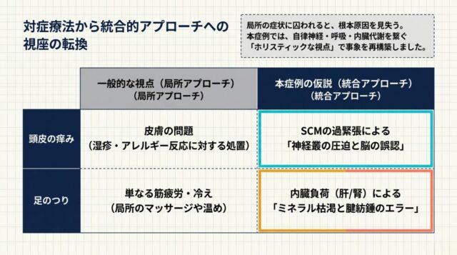 「一般的な視点」と「本症例の仮説」を比較した表。頭皮の痒みと足のつりについて、原因の解釈の違いが対比されている。