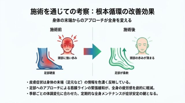  施術前後の足の柔軟性と頭部の赤みの変化を比較した考察図