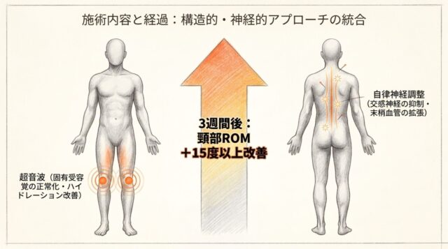 膝への施術と背中の自律神経調整を示す2つの人体モデル。中央に首の可動域が15度改善したことを示す大きな矢印がある。
