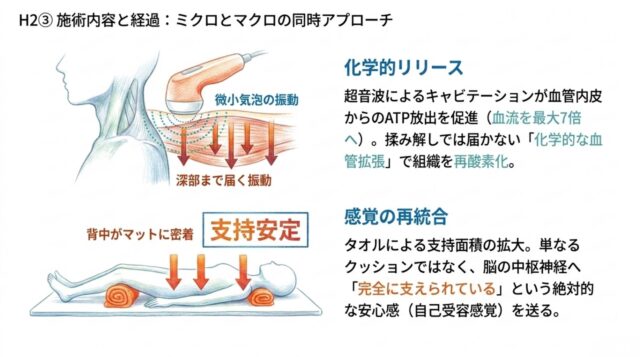 「施術内容と経過」と題されたスライド。超音波が筋肉に浸透する図と、仰向けの人物がタオルで支えられ、背中が密着している図。