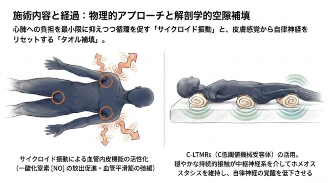 上段は人体を俯瞰し腋窩や鼠径部への刺激を示す図。下段は隙間にタオルを入れ、全身に振動が伝わっている様子を示す側面の図。