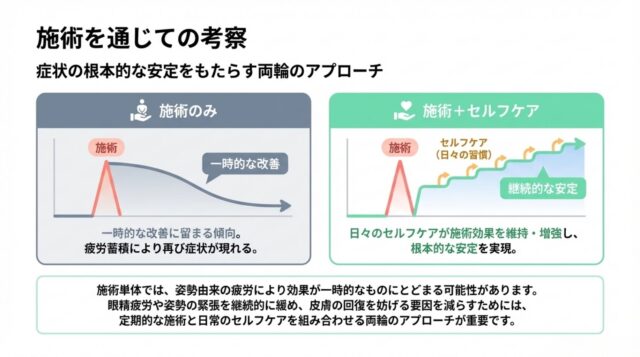 施術直後だけグラフが上がる「施術のみ」のパターンと、施術にセルフケアを重ねることで右肩上がりに安定していく「施術＋セルフケア」のパターンを比較した2つの折れ線グラフ。  