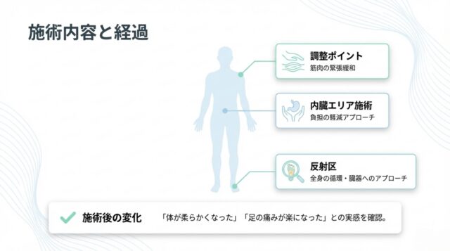 施術のポイントを示す図。筋肉の緊張緩和と内臓エリア・反射区へのアプローチが示され、施術後に体が柔らかくなり足の痛みが軽減した経過が記載されている。  