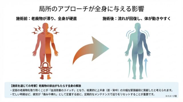  施術前後の身体の状態を対比させたイラスト。施術前は足元がロックされ全身に稲妻のような痛み・緊張が走っているが、施術後は足元からの流れが回復し、全身がリラックスしている様子。