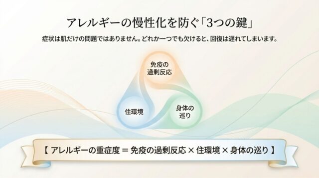 アレルギー重症度を決める3要素の相関図
