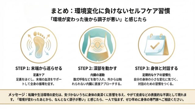 足裏ケア、内臓の運動、身体との対話という3つのセルフケアのポイントをまとめた図