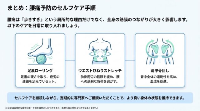 足裏ローリング、ウエストひねり、肩甲骨回しの3つのセルフケア手順を説明した図
