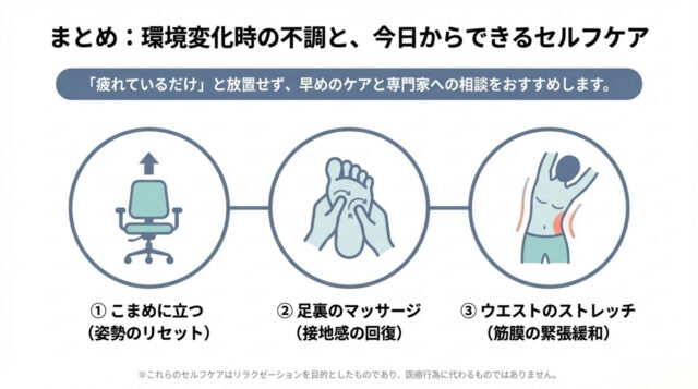 姿勢のリセット、足裏マッサージ、ウエストストレッチの3つのセルフケアを示した図解