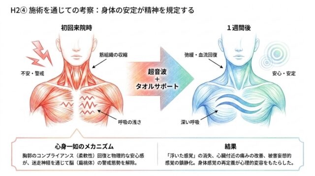 初回来院時（赤色、緊張）から1週間後（青色、リラックス）への変化を示す比較図。中央に「超音波＋タオルサポート」の大きな矢印。