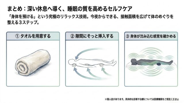 3枚の連続したイラスト。1.丸めたタオル、2.寝姿勢の隙間にタオルを入れる図、3.タオルに身を預けてリラックスしている図。