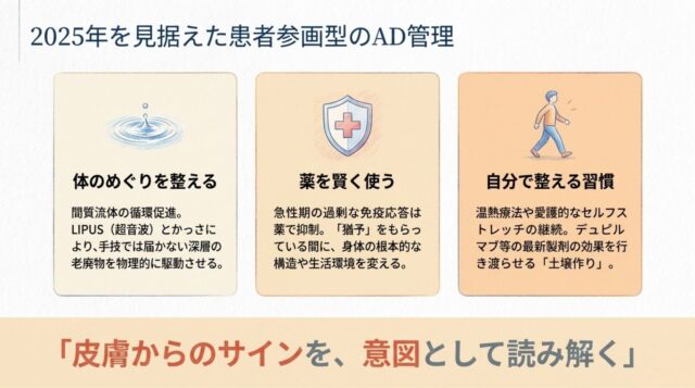 「体のめぐりを整える（流体循環）」「薬を賢く使う（化学的抑制）」「自分で整える習慣（セルフケア）」の3項目を円環状に配置し、最新製剤の効果を引き出すための土壌作りと、患者自身の主体的な関わりを強調したまとめのスライド。