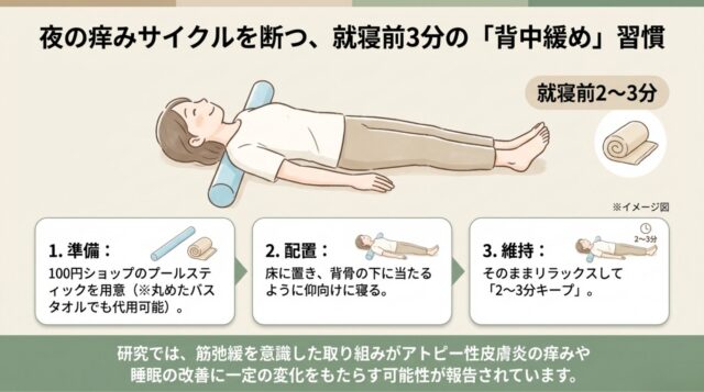 背中に棒状の道具を置いて床に寝る、ストレッチのイメージ図