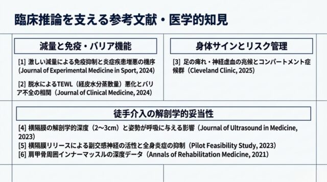 減量、身体サイン、徒手介入に関する参考文献のリスト。