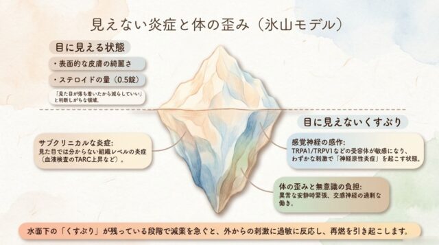 水面上にある「目に見える状態（皮膚の綺麗さ・薬の量）」と、水面下に隠れた「サブクリニカルな炎症」「感覚神経の感作」「体の歪みと無意識の負担」を対比させた氷山モデルの図。