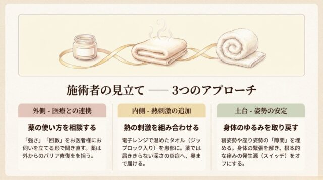 軟膏の瓶、湯気が出る温タオル、丸めたタオルのイラストがリボンで繋がっており、下に「外側」「内側」「土台」の3つのアプローチを説明したテキストがあるスライド。