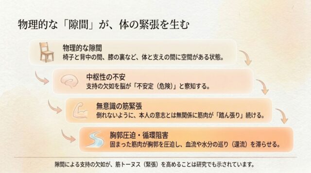 隙間が筋緊張と循環阻害を生むプロセスを記したフローチャート風の解説。