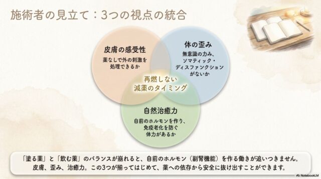 水面上にある「目に見える状態（皮膚の綺麗さ・薬の量）」と、水面下に隠れた「サブクリニカルな炎症」「感覚神経の感作」「体の歪みと無意識の負担」を対比させた氷山モデルの図。