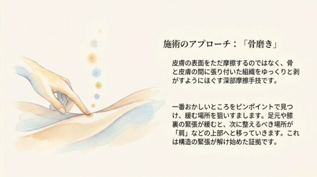 「施術のアプローチ：『骨磨き』」の見出し。骨と皮膚の間の組織をほぐす手技と、緊張が上部へ移る過程を説明するテキスト。