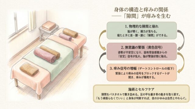 複数の丸めたバスタオルがセットされた施術用ベッドの水彩画風イラストと、「『隙間』が痒みを生む」というメカニズムを解説したテキストのスライド。