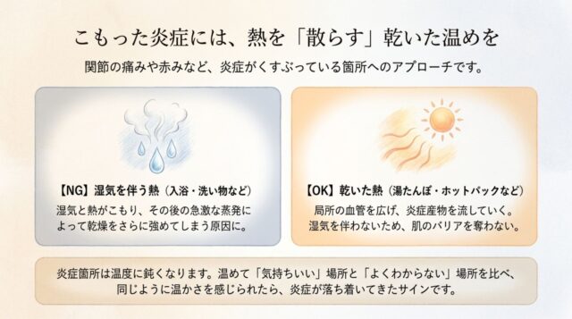 炎症に対するNGな温め方（湿気）とOKな温め方（乾燥熱）の比較表。
